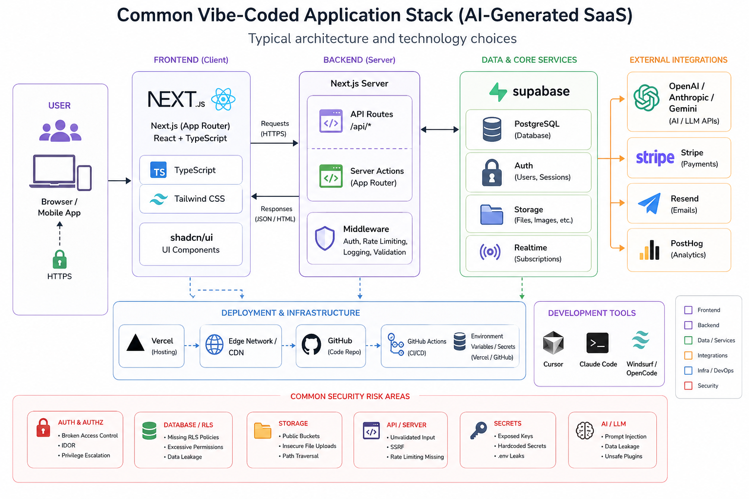 Vibe-Coded SaaS Application Architecture Diagram
